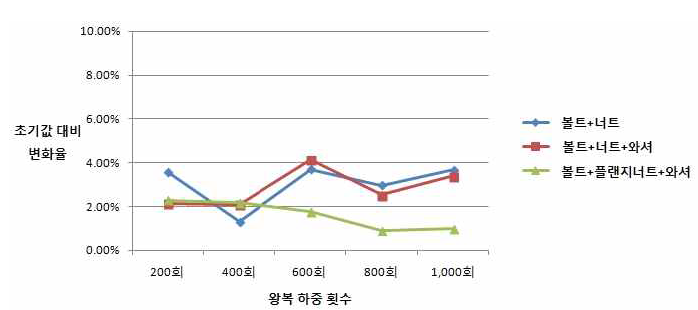 커넥션 전극 디자인 및 수평 하중 횟수에 따른 정전용량값 변화