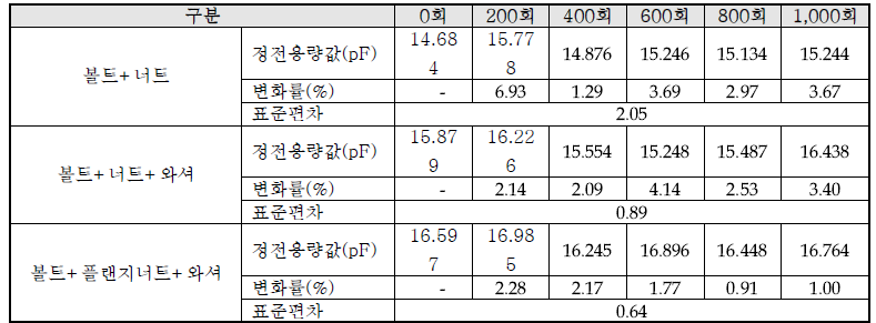 커넥션 전극 디자인 및 수평 하중 횟수에 따른 정전용량값 변화-1