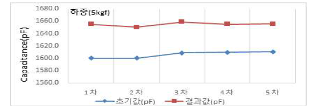 후 가공 후 센서의 하중 5kg에 대한 정전용량 변화값