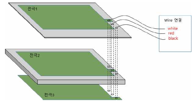 센서 Pin-map 설계