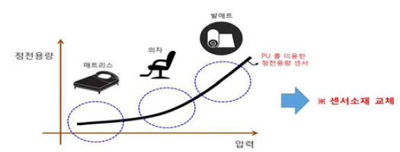 인체 자세의 하중에 따른 정전용량 변화도