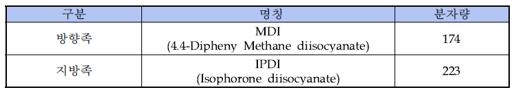 Diisocyanate