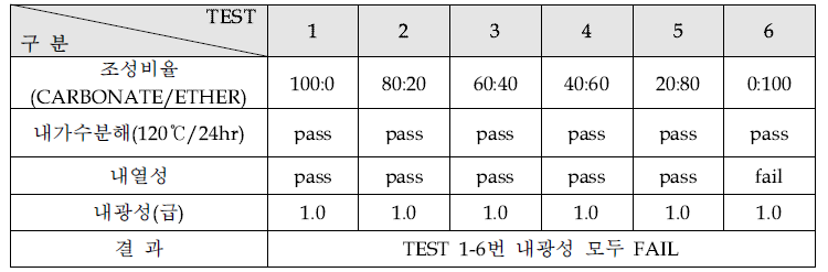 ISOCYANATE : MDI 사용