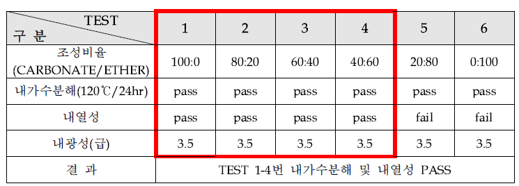 ISOCYANATE : IPDI 사용