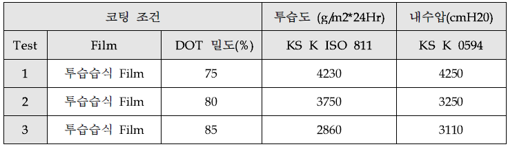 2차 현장 TEST 물성결과