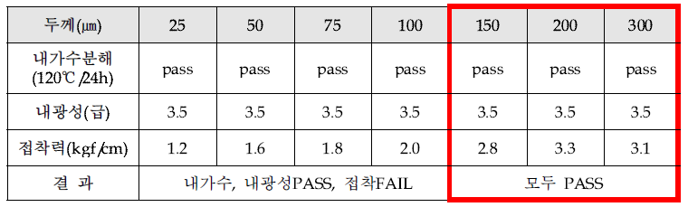 HMF두께별 물성 측정 결과