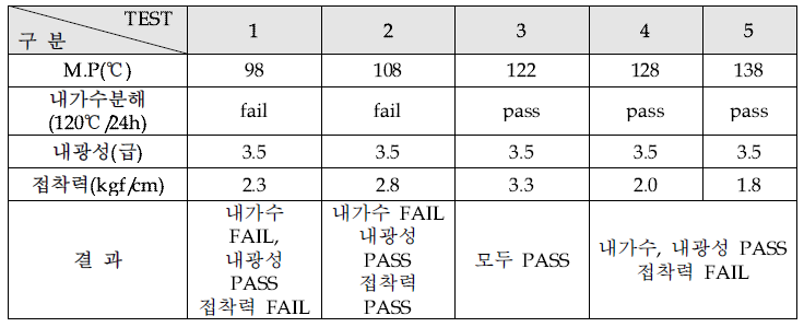 두께 : 200㎛, POLYOL : ESTER 30% : ETHER 70% 조건: 140도 30초