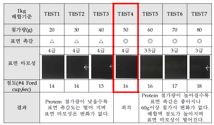 Protein 처리제의 첨가량별 물성변화 (◎: 매우 우수 ○: 우수 △: 양호)