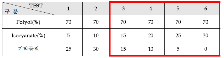 발포미소구 SKIN Isocyanate별 TEST