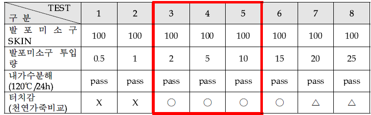 발포미소구 투입량별 물성 변화 (○: 우수 △: 양호 X:불가)