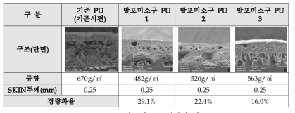 발포미소구 경량화 비교