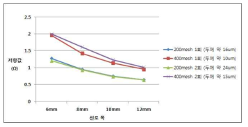 실버페이스트의 도포량 및 선로 폭에 따른 저항값의 변화