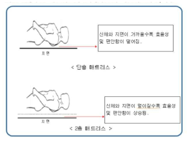 기존 단층구조 매트리스와 2복층구조의 매트리스의 차이점