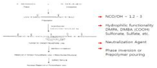 수분산 Polyurethane Dispersion 수지의 합성 Mechanism