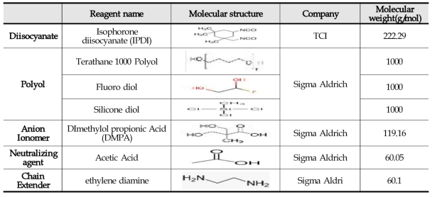 기능성 폴리올을 적용한 Polyurethane Dispersion 합성 재료