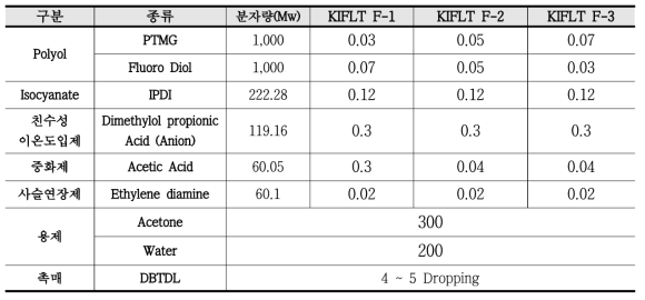 Fluoro diol 첨가량에 따른 PUD 합성 Recipe