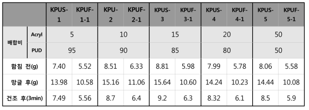 전처리 수지 배합비에 따른 물성표