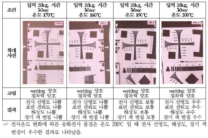 전사온도에 변화에 따라 승화전사 품질 비교