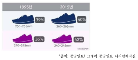 남, 여 평균 신발 사이즈