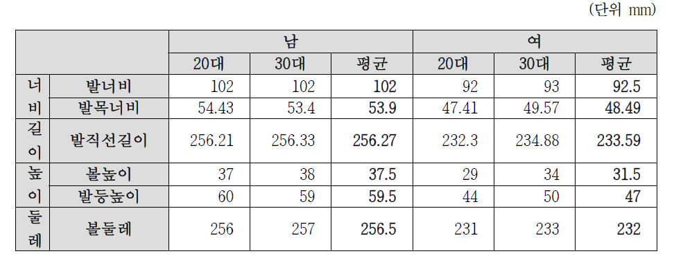 6차 사이즈 코리아 데이터 분석 결과표