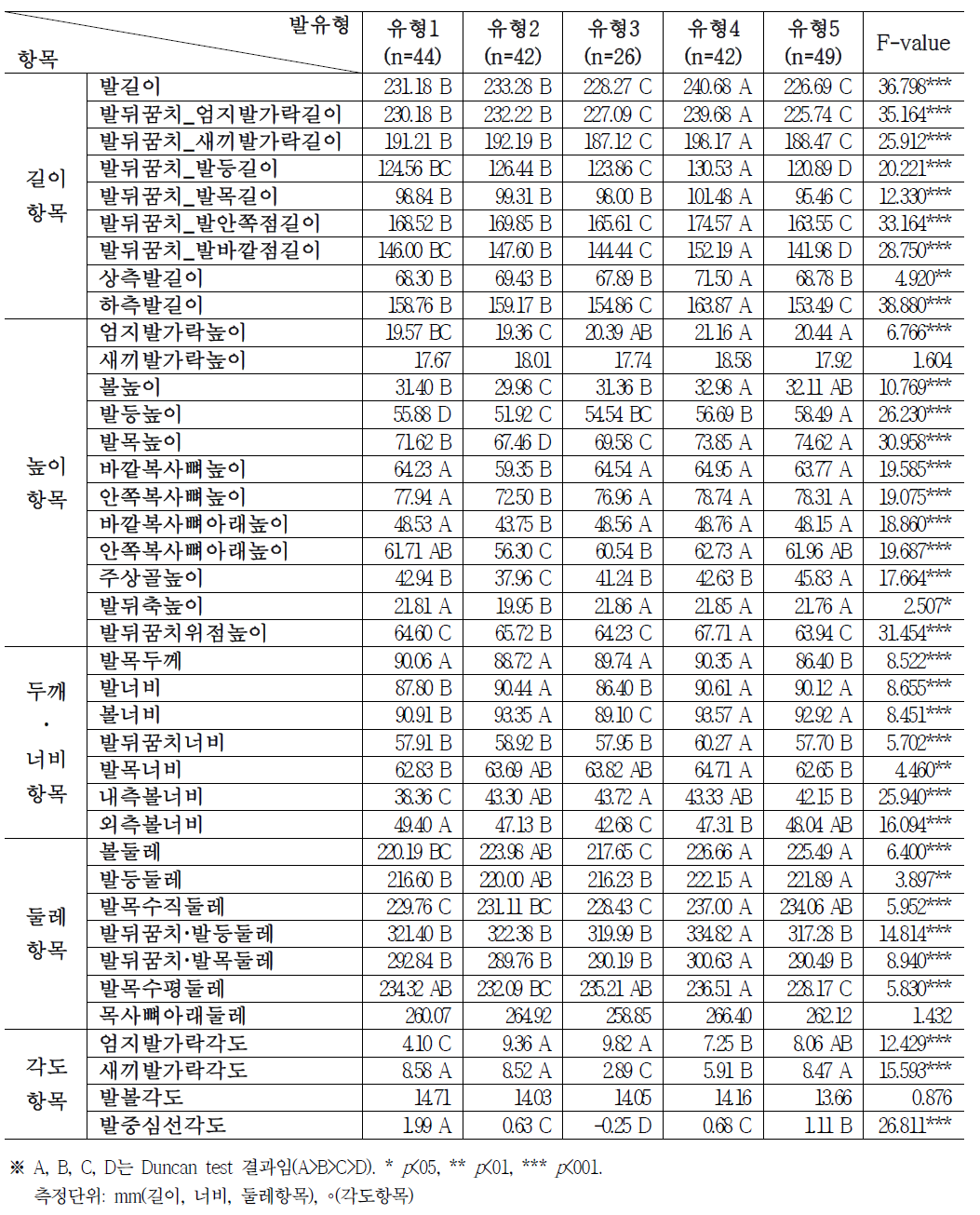 군집분석에 의한 발 유형별 측정항목 비교