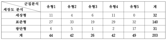 세장도 및 요인분석/군집분석을 이용한 발 유형 결과 비교