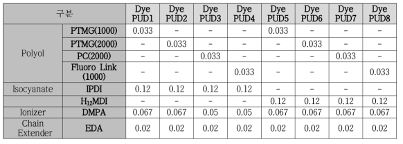DyePUD 합성 조건표(1~8)