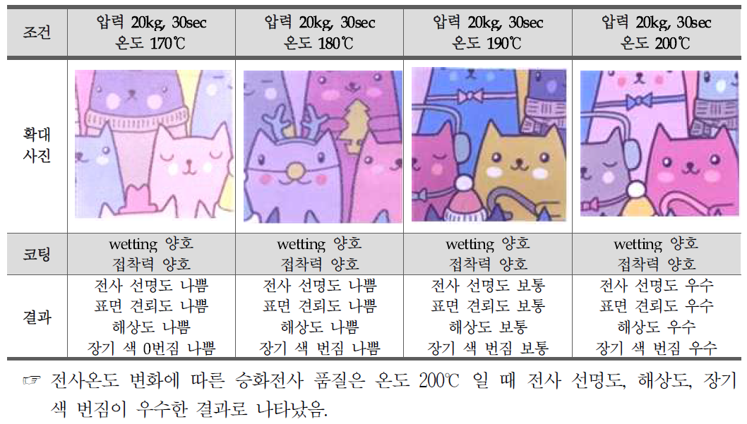 코팅제 향상 전사온도에 변화에 따라 승화전사 품질 비교