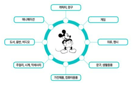 캐릭터(미키마우스) 활용 전개 예시