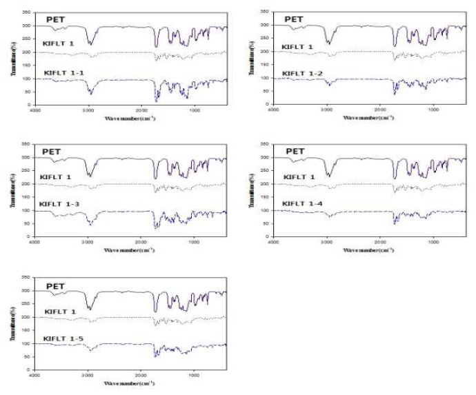 KIFLT 1-1~5 FT-IR 분석