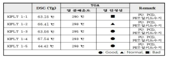 KIFLT 1-1 ~ 5 전처리제의 열적 특성 결과