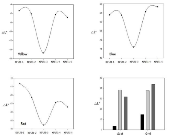 KIFLT 1-3전처리제의 색상강도 그래프(Yellow/ Red/ Blue)
