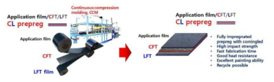 개발 제품 2: 내열성, 내충격성, 후가공 강화 기능성 필름/CL prepreg 제조 기술