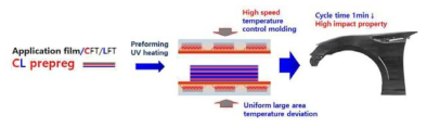 개발 제품 3: 급속 가열/냉각 Press 공법을 통한 Fender 부품 성형 시스템 *Fender 적용 차종: TA (기아자동차 모닝)