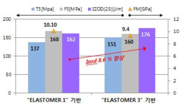 Elastomer 상용성 부여 유무에 따른 물성 비교