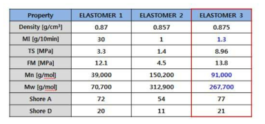 PP matrix 용 범용 elastomer 물성 비교