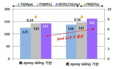 Sizing epoxy 함량에 따른 LFT 물성비교