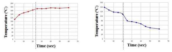 LFT sheet의 200도 가열에 따른 소재의 온도변화: (좌) 승온 시; (우) 냉각 시