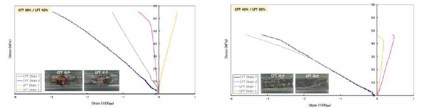 CFT/LFT 접합 복합재의 압축 거동