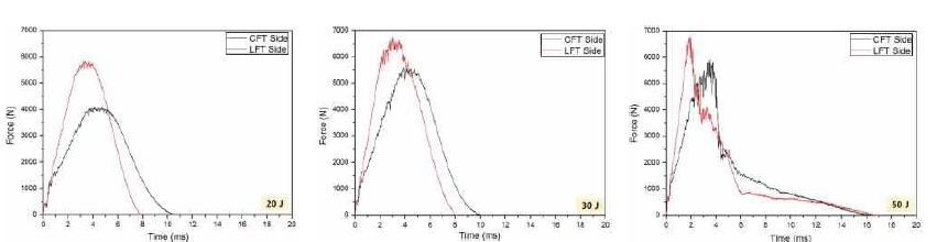 CFT/LFT 복합재의 충격특성 – 충격에너지에 따른 최대하중