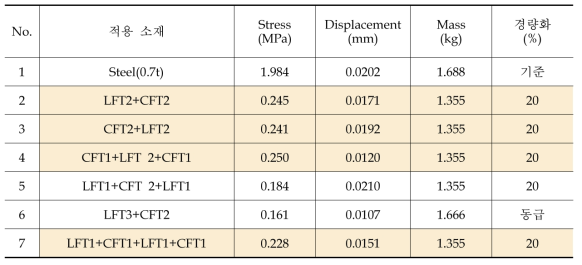 적층패턴별 CFRP fender 구조해석 결과 - 하중 300N, 경량화 20% 기준