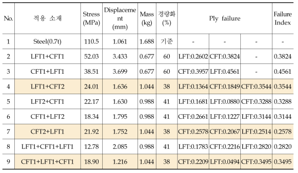 적층패턴별 CFRP fender 파손평가 결과 - 하중 500N, 경량화 30% 기준