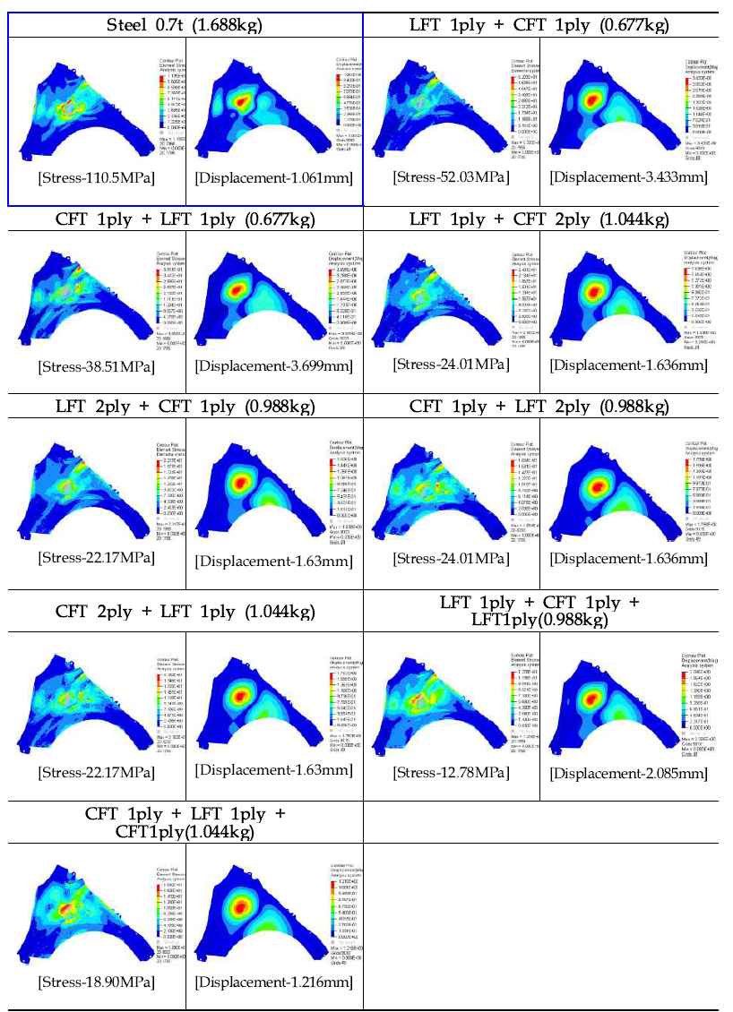 적층패턴별 CFRP fender 구조해석 결과 - 하중 500N, 경량화 30% 기준