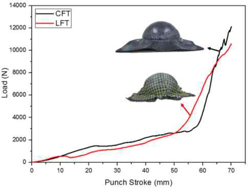 반구돔 열성형 결과; 펀치 변위-하중 거동