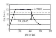 성형 cycle time 예