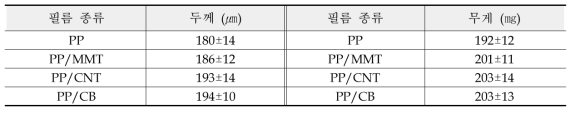 캐스팅법에 의하여 제조된 나노복합필름의 두께 및 무게