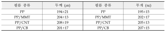 용융법에 의하여 제조된 나노복합필름의 두께 및 무게