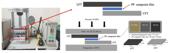 LFT/PP/CFT 복합재료의 제조방법 모식도