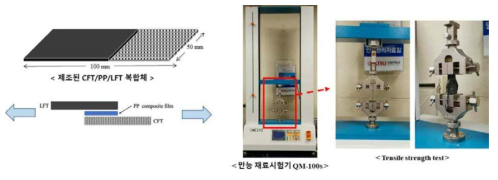LFT/PP/CFT 복합재료의 시험분석 방법 및 인장강도 측정 사진