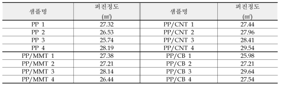 고분자 수지의 퍼짐성